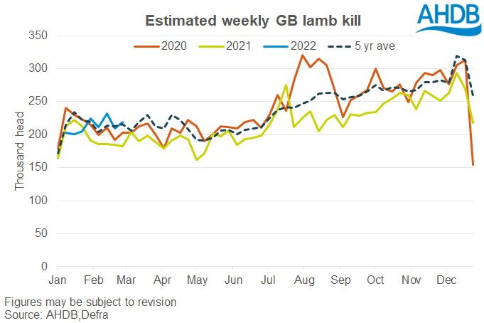 Chart showing GB estimated lamb kill up until the end of February 2022